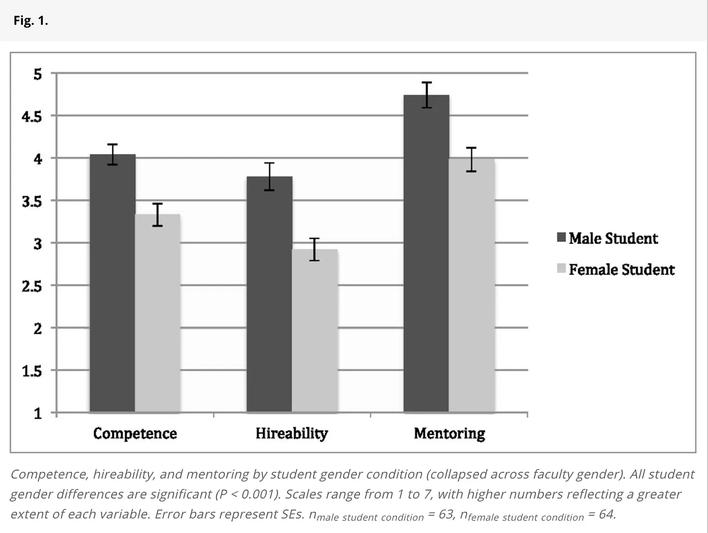 a study showing that science faculty’s subtle gender biases favor male students